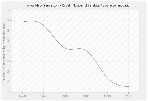 Orval : Number of inhabitants by accommodation