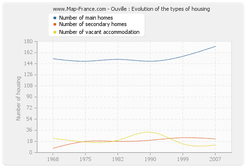 Ouville : Evolution of the types of housing