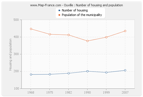 Ouville : Number of housing and population
