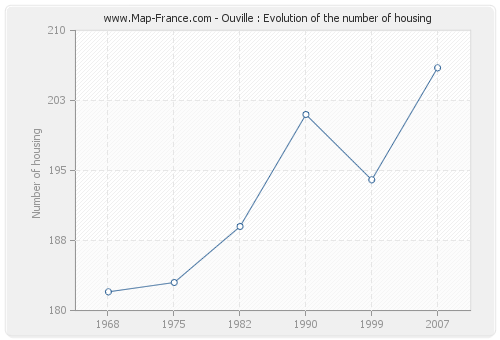 Ouville : Evolution of the number of housing