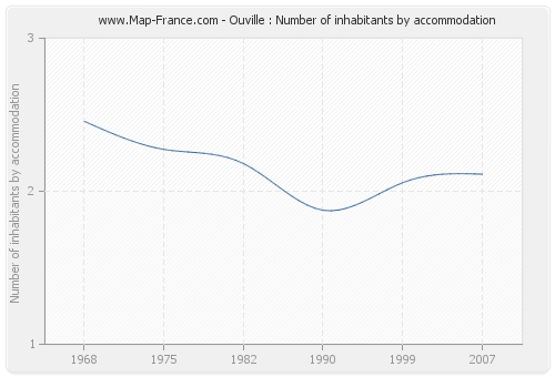 Ouville : Number of inhabitants by accommodation