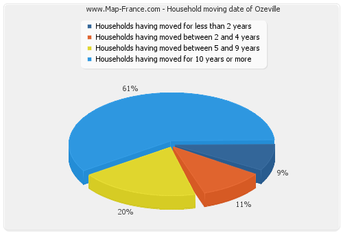 Household moving date of Ozeville
