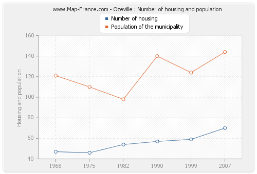 Ozeville : Number of housing and population