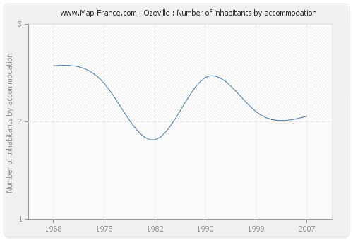 Ozeville : Number of inhabitants by accommodation