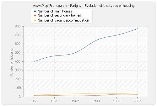 Parigny : Evolution of the types of housing