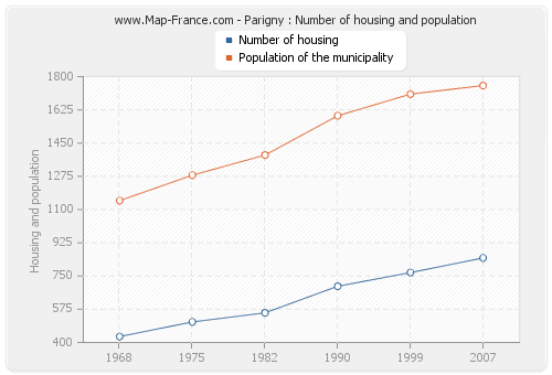 Parigny : Number of housing and population