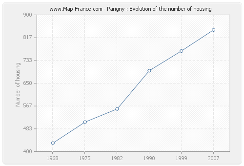 Parigny : Evolution of the number of housing