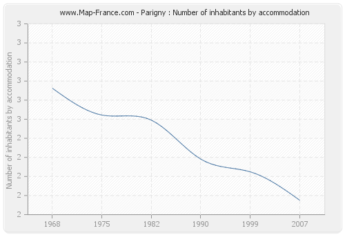 Parigny : Number of inhabitants by accommodation