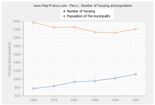 Percy : Number of housing and population