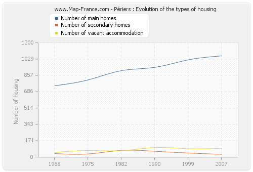 Périers : Evolution of the types of housing