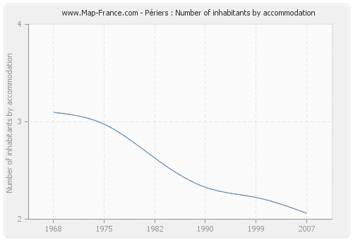 Périers : Number of inhabitants by accommodation