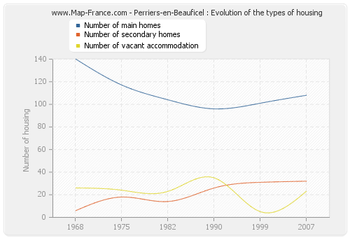 Perriers-en-Beauficel : Evolution of the types of housing