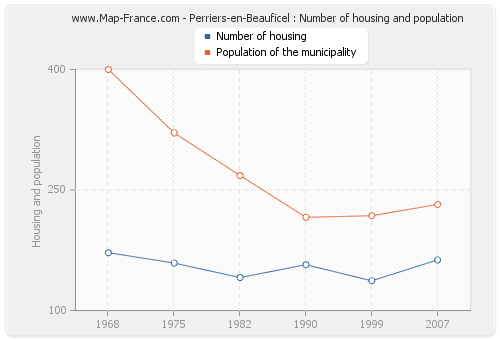 Perriers-en-Beauficel : Number of housing and population