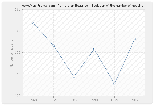 Perriers-en-Beauficel : Evolution of the number of housing