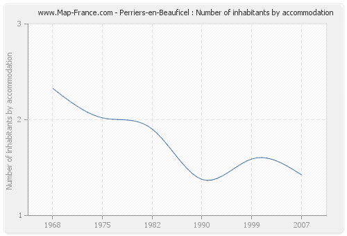 Perriers-en-Beauficel : Number of inhabitants by accommodation