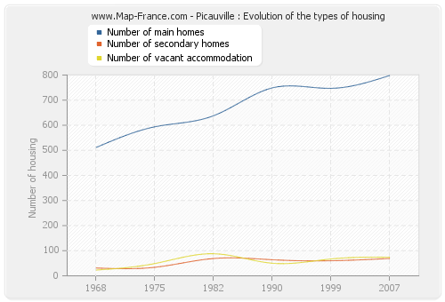 Picauville : Evolution of the types of housing