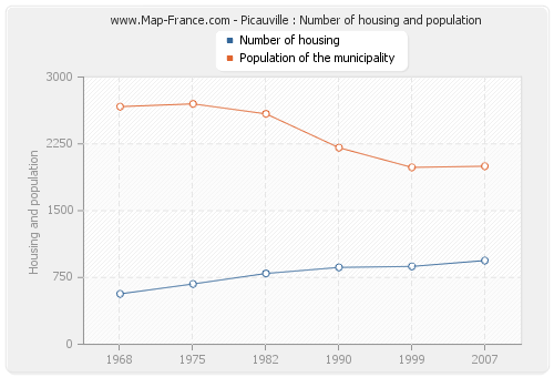 Picauville : Number of housing and population