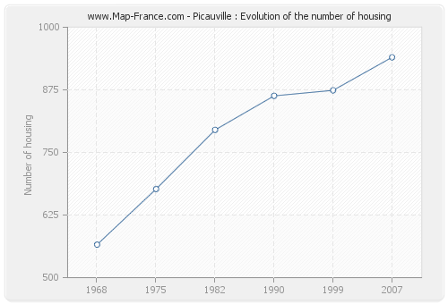 Picauville : Evolution of the number of housing