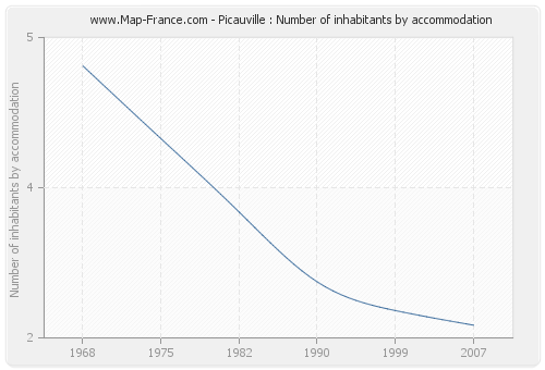 Picauville : Number of inhabitants by accommodation