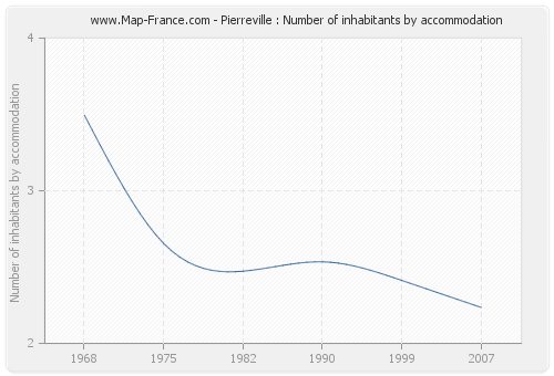 Pierreville : Number of inhabitants by accommodation