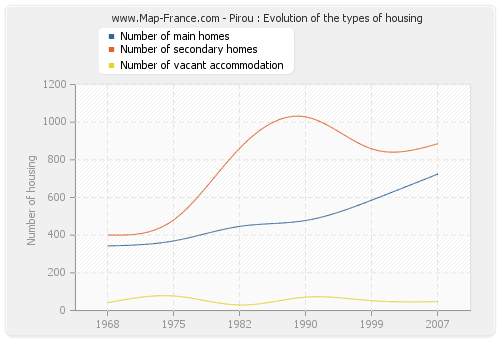 Pirou : Evolution of the types of housing