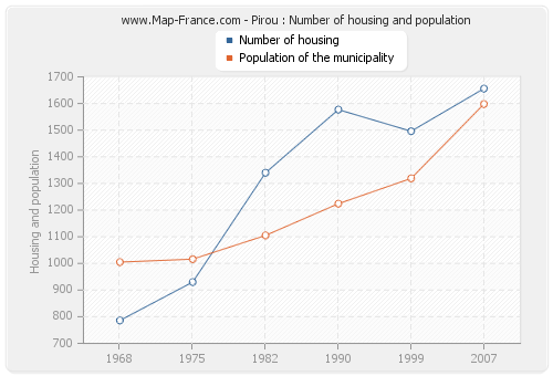 Pirou : Number of housing and population