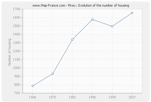 Pirou : Evolution of the number of housing