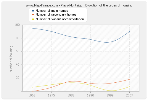 Placy-Montaigu : Evolution of the types of housing