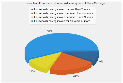 Household moving date of Placy-Montaigu