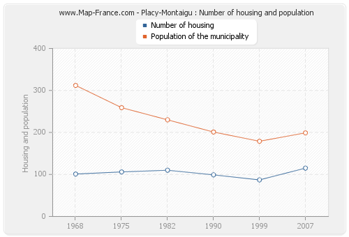 Placy-Montaigu : Number of housing and population