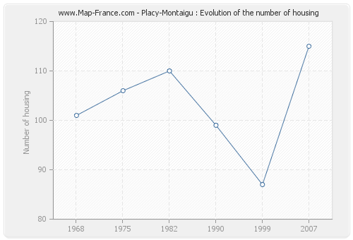 Placy-Montaigu : Evolution of the number of housing