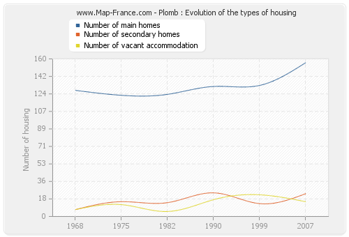 Plomb : Evolution of the types of housing