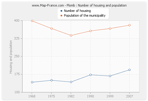 Plomb : Number of housing and population