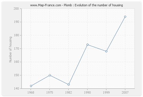 Plomb : Evolution of the number of housing