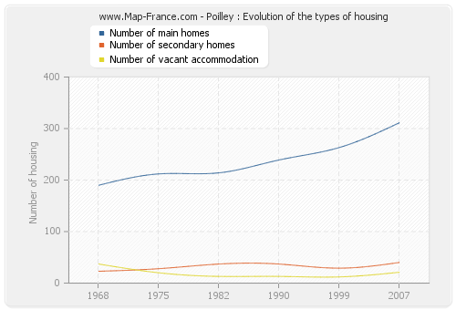 Poilley : Evolution of the types of housing
