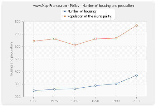 Poilley : Number of housing and population