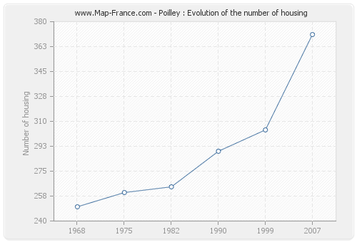Poilley : Evolution of the number of housing