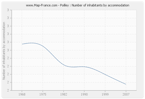 Poilley : Number of inhabitants by accommodation