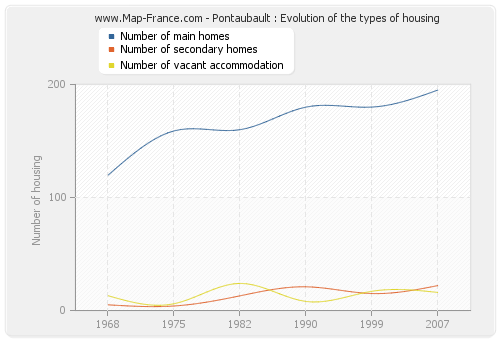 Pontaubault : Evolution of the types of housing