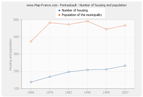 Pontaubault : Number of housing and population