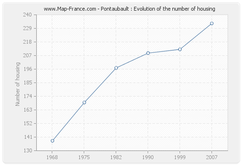 Pontaubault : Evolution of the number of housing