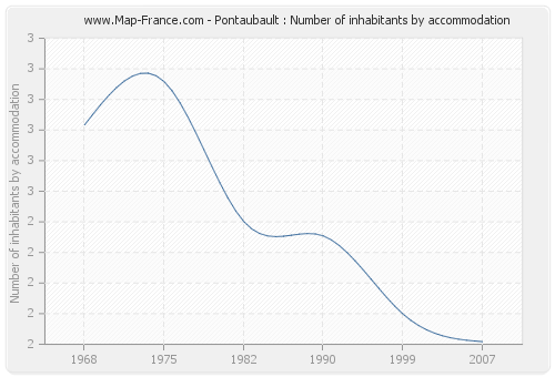 Pontaubault : Number of inhabitants by accommodation