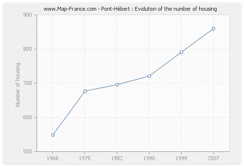 Pont-Hébert : Evolution of the number of housing