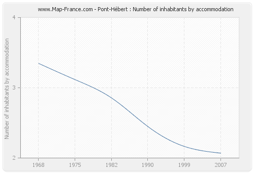 Pont-Hébert : Number of inhabitants by accommodation