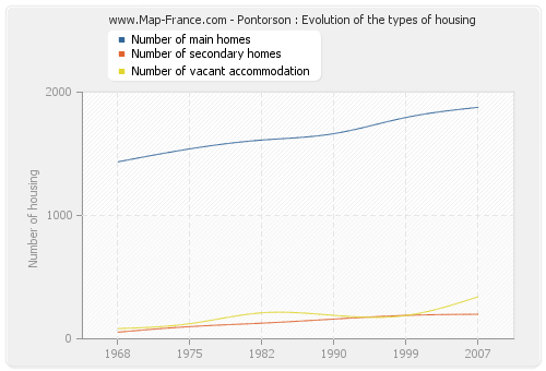 Pontorson : Evolution of the types of housing