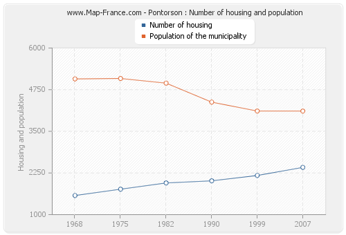 Pontorson : Number of housing and population