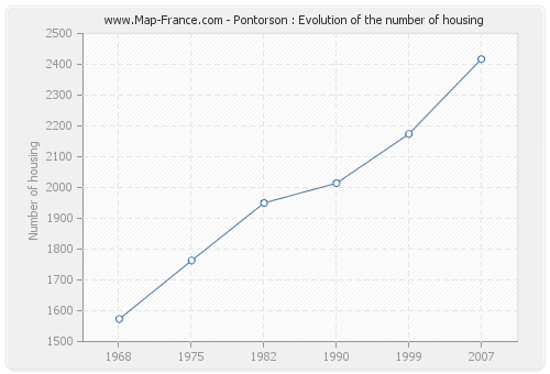 Pontorson : Evolution of the number of housing