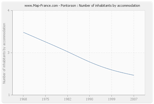 Pontorson : Number of inhabitants by accommodation