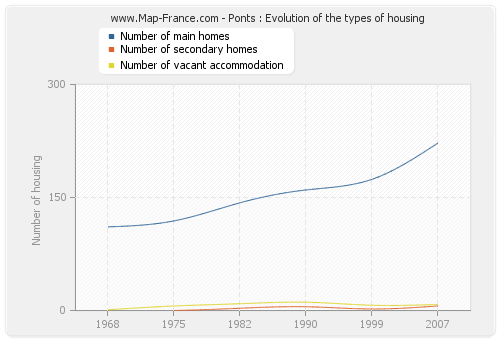 Ponts : Evolution of the types of housing
