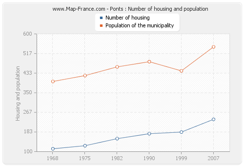 Ponts : Number of housing and population
